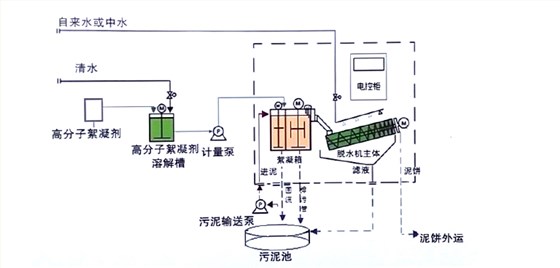 WJ疊螺式污泥脫水機(jī)工藝流程